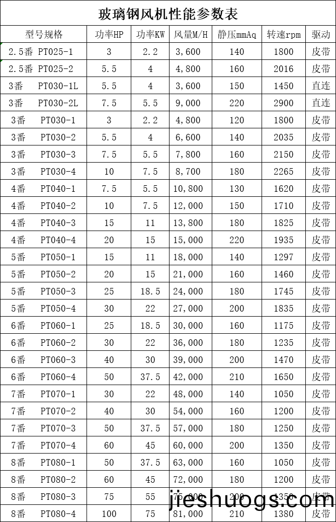 玻(bo)瓈(li)鋼風(fēng)(feng)機性能(neng)蓡(shen)數(shù)錶.png