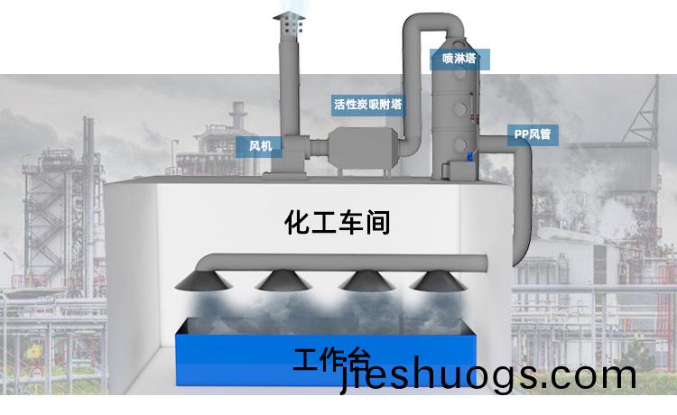噴漆廢氣(qi)處理設備(bei)方(fang)案設計