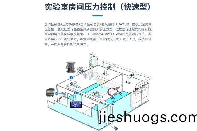 實(shi)驗室(shi)房間(jian)壓力控製(zhi)（快(kuai)速型(xing)）