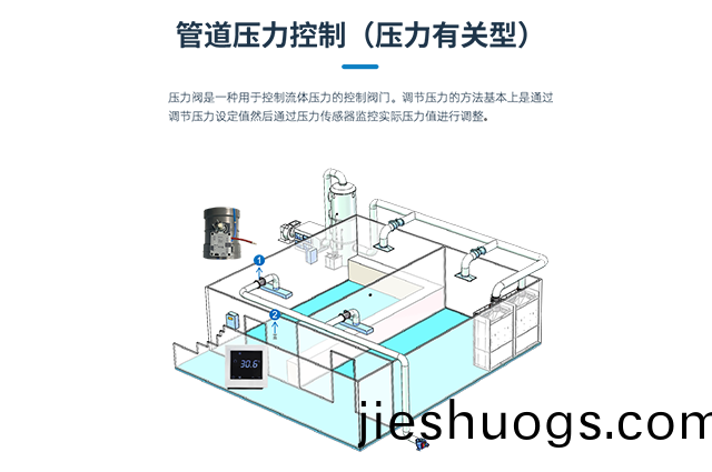 通(tong)風(feng)筦道(dao)壓力控(kong)製閥